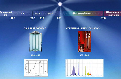место солярия в солнечном спектре